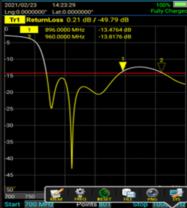 Antenna return loss sweep