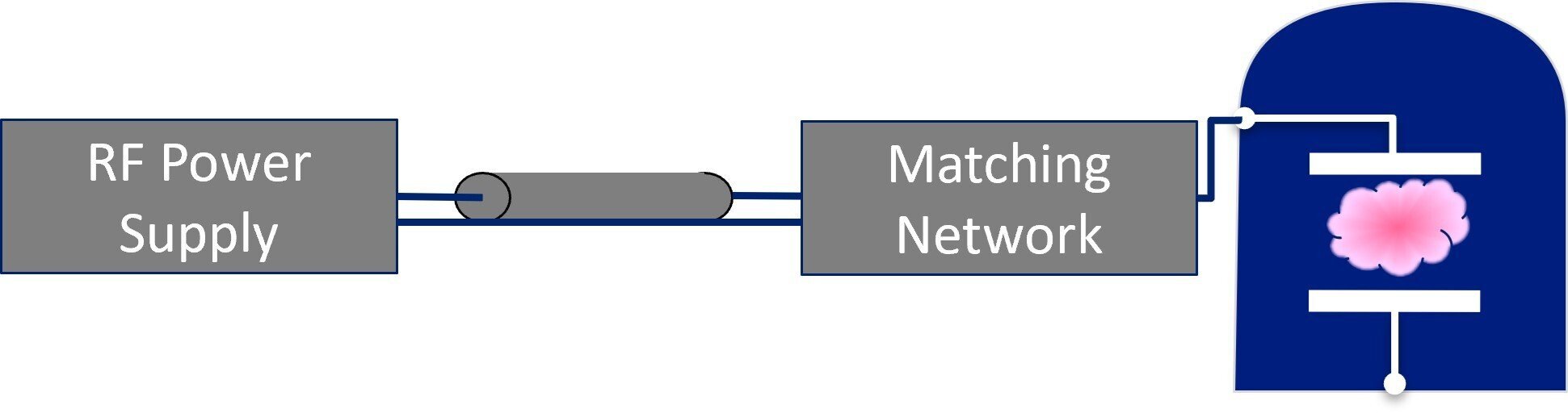 RF Solutions for Semiconductor | Maximize Yield and Uptime | Bird