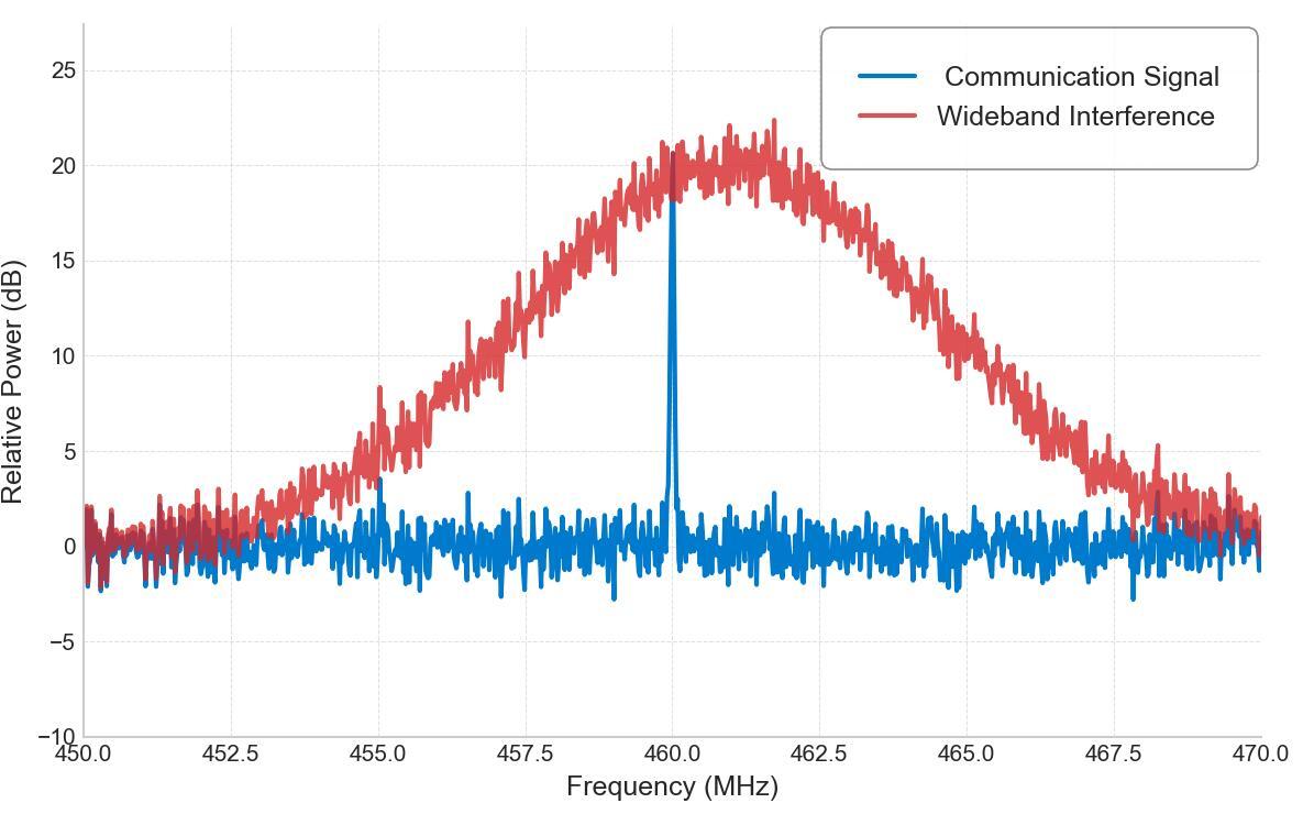 A plot of relative power in dB vs. frequency in MHz showing a narrowband communication signal drowned out by a wideband interfering signal.