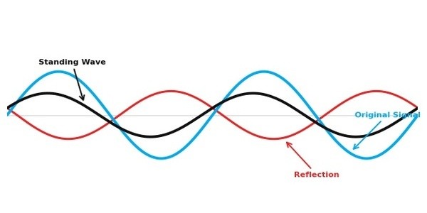 Standing Wave Diagram