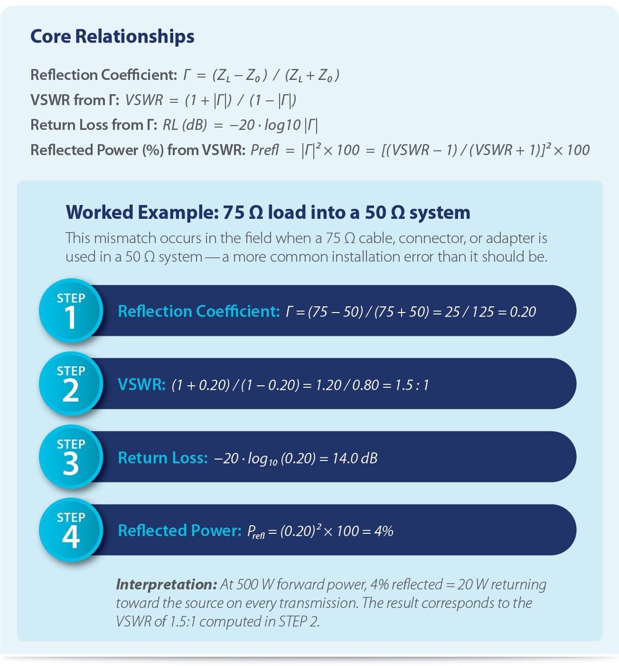 VSWR and Return Loss Math