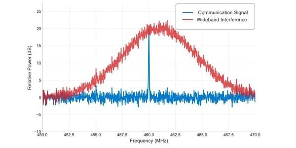 Bird RF Spectrum Analyzer Basics: Setup, Sweep, and Signal Analysis