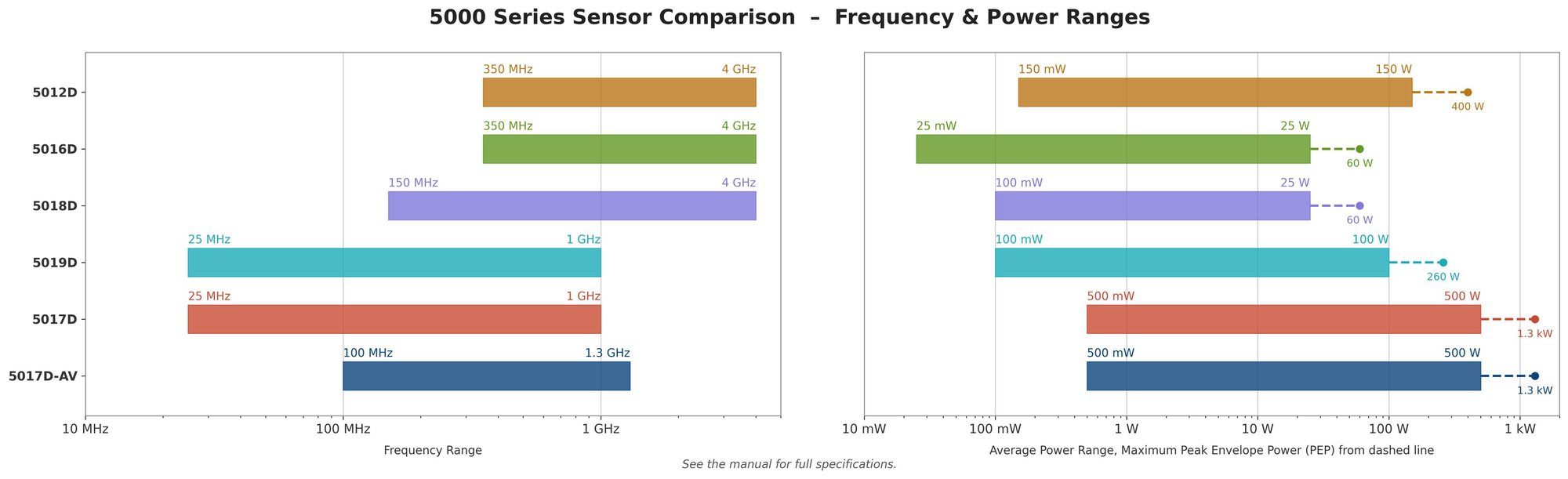 A chart comparing the frequency and power ranges of the Bird 5000 Series sensors: 5012D, 5016D, 5017D, 5017D-AV, 5018D, and 5019D A chart comparing the frequency and power ranges of the Bird 5000 Series sensors: 5012D, 5016D, 5017D, 5017D-AV, 5018D, and 5019D