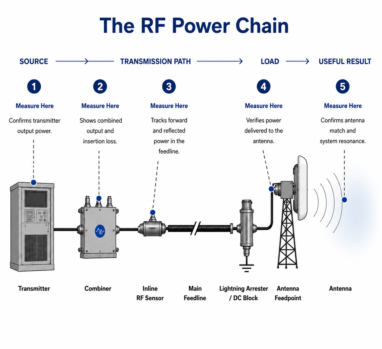 rf-power-chain-diagram_hero