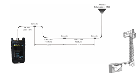 RF Troubleshooting Guide: Return Loss, VSWR & DTF | Bird RF